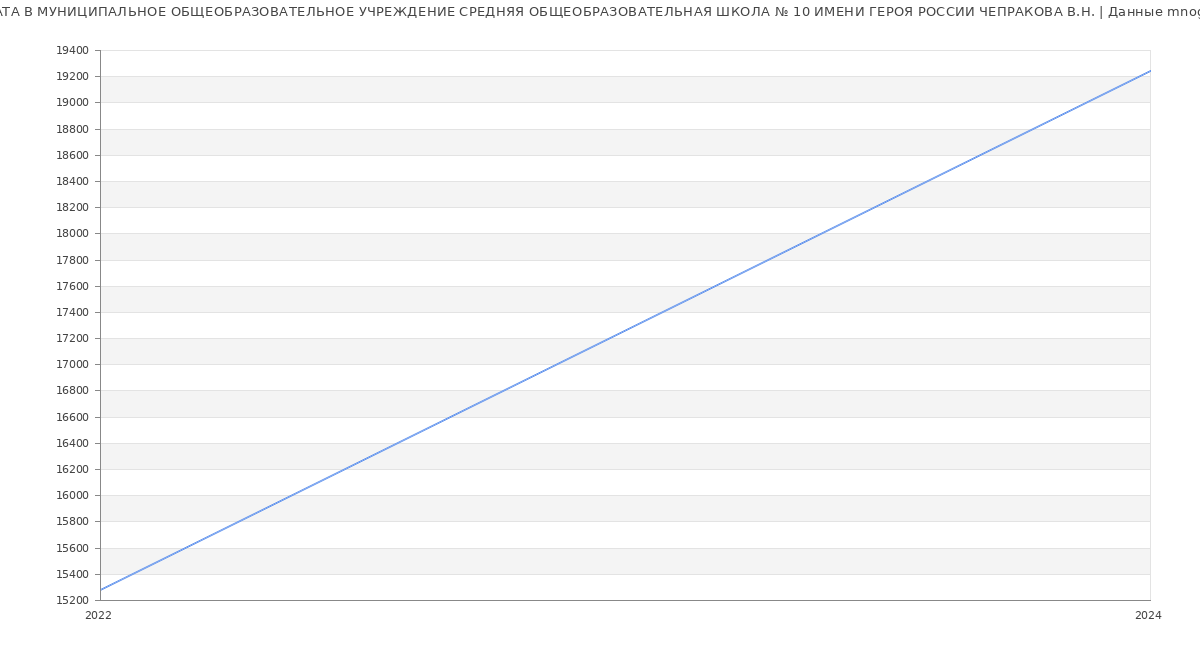 Статистика зарплат МУНИЦИПАЛЬНОЕ ОБЩЕОБРАЗОВАТЕЛЬНОЕ УЧРЕЖДЕНИЕ СРЕДНЯЯ ОБЩЕОБРАЗОВАТЕЛЬНАЯ ШКОЛА № 10 ИМЕНИ ГЕРОЯ РОССИИ ЧЕПРАКОВА В.Н.