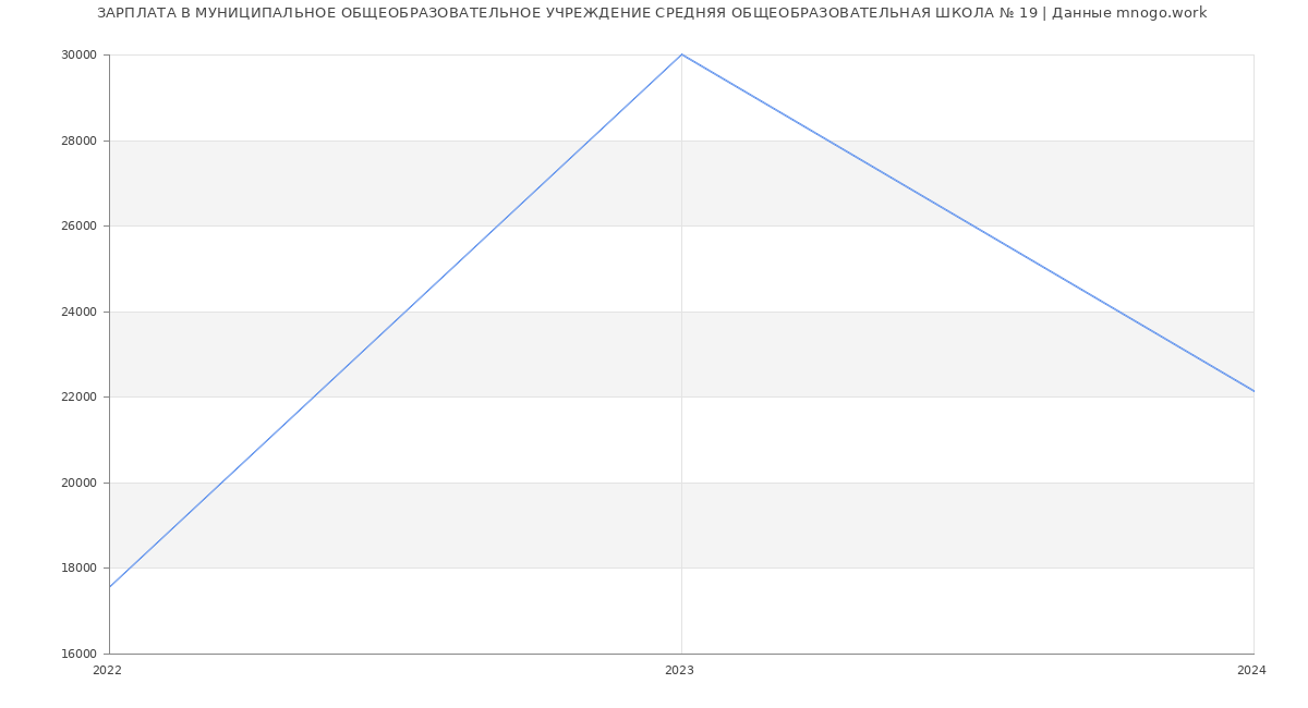 Статистика зарплат МУНИЦИПАЛЬНОЕ ОБЩЕОБРАЗОВАТЕЛЬНОЕ УЧРЕЖДЕНИЕ СРЕДНЯЯ ОБЩЕОБРАЗОВАТЕЛЬНАЯ ШКОЛА № 19