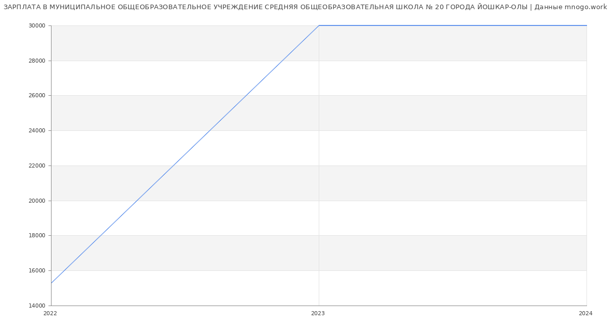 Статистика зарплат МУНИЦИПАЛЬНОЕ ОБЩЕОБРАЗОВАТЕЛЬНОЕ УЧРЕЖДЕНИЕ СРЕДНЯЯ ОБЩЕОБРАЗОВАТЕЛЬНАЯ ШКОЛА № 20 ГОРОДА ЙОШКАР-ОЛЫ