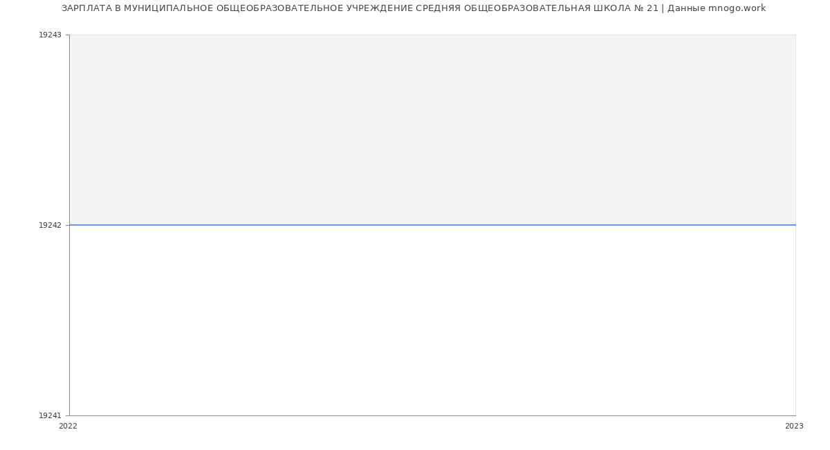 Статистика зарплат МУНИЦИПАЛЬНОЕ ОБЩЕОБРАЗОВАТЕЛЬНОЕ УЧРЕЖДЕНИЕ СРЕДНЯЯ ОБЩЕОБРАЗОВАТЕЛЬНАЯ ШКОЛА № 21