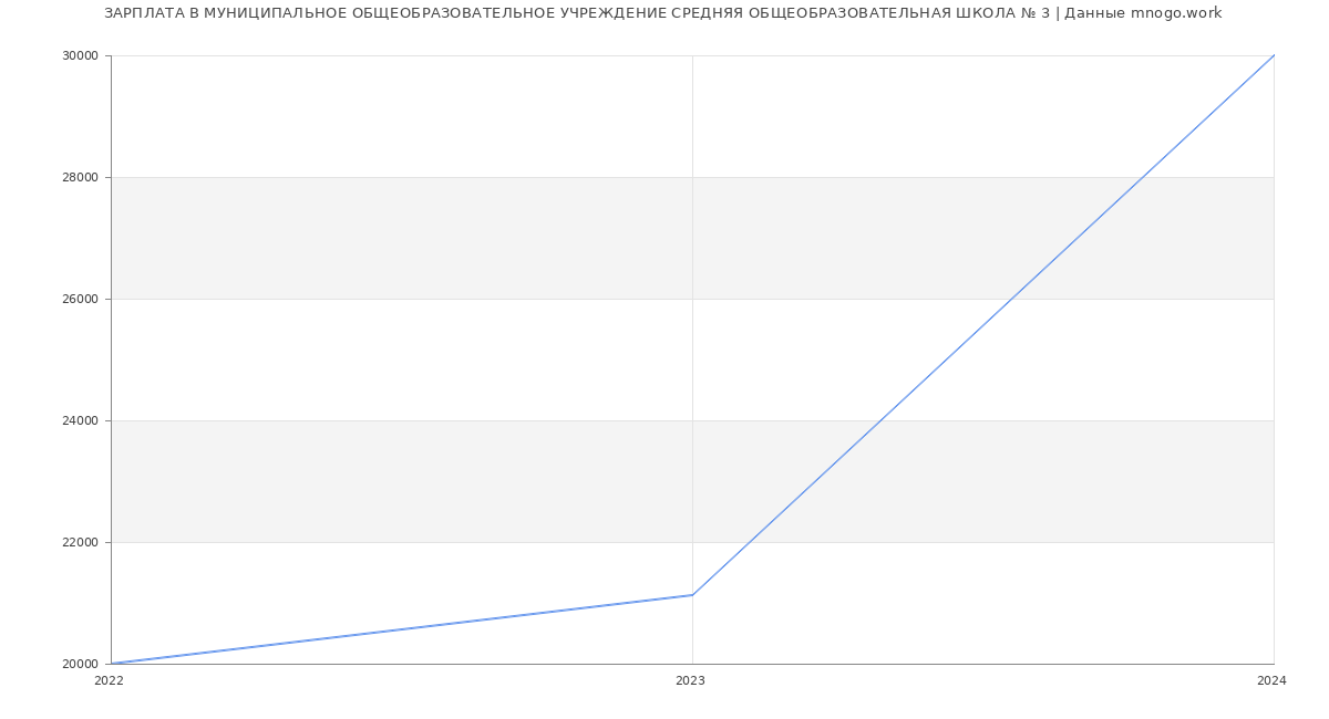 Статистика зарплат МУНИЦИПАЛЬНОЕ ОБЩЕОБРАЗОВАТЕЛЬНОЕ УЧРЕЖДЕНИЕ СРЕДНЯЯ ОБЩЕОБРАЗОВАТЕЛЬНАЯ ШКОЛА № 3