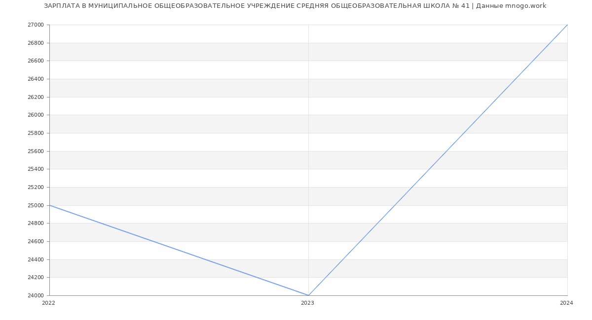 Статистика зарплат МУНИЦИПАЛЬНОЕ ОБЩЕОБРАЗОВАТЕЛЬНОЕ УЧРЕЖДЕНИЕ СРЕДНЯЯ ОБЩЕОБРАЗОВАТЕЛЬНАЯ ШКОЛА № 41