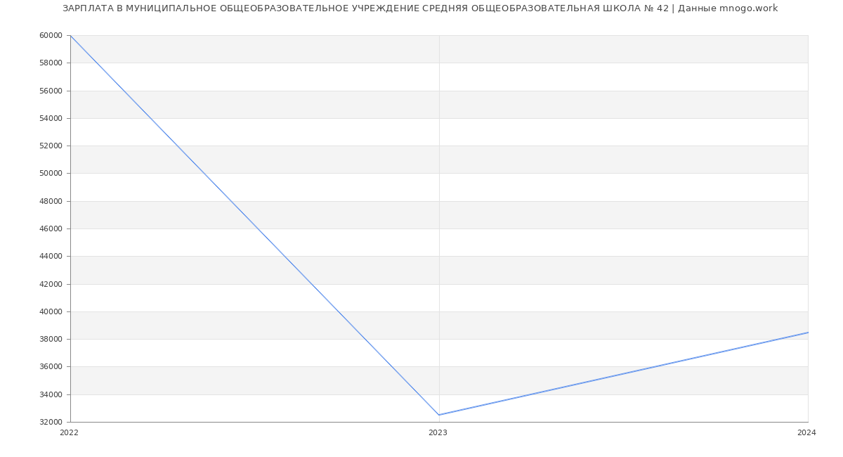 Статистика зарплат МУНИЦИПАЛЬНОЕ ОБЩЕОБРАЗОВАТЕЛЬНОЕ УЧРЕЖДЕНИЕ СРЕДНЯЯ ОБЩЕОБРАЗОВАТЕЛЬНАЯ ШКОЛА № 42