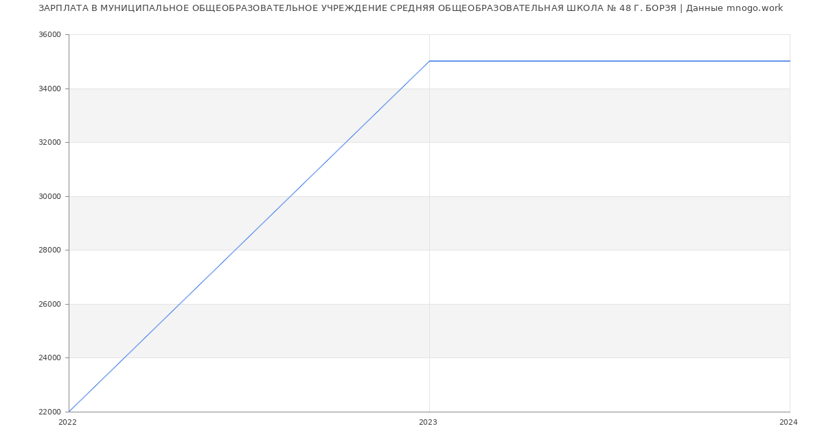Статистика зарплат МУНИЦИПАЛЬНОЕ ОБЩЕОБРАЗОВАТЕЛЬНОЕ УЧРЕЖДЕНИЕ СРЕДНЯЯ ОБЩЕОБРАЗОВАТЕЛЬНАЯ ШКОЛА № 48 Г. БОРЗЯ