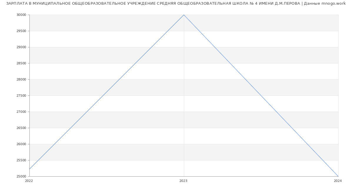 Статистика зарплат МУНИЦИПАЛЬНОЕ ОБЩЕОБРАЗОВАТЕЛЬНОЕ УЧРЕЖДЕНИЕ СРЕДНЯЯ ОБЩЕОБРАЗОВАТЕЛЬНАЯ ШКОЛА № 4 ИМЕНИ Д.М.ПЕРОВА