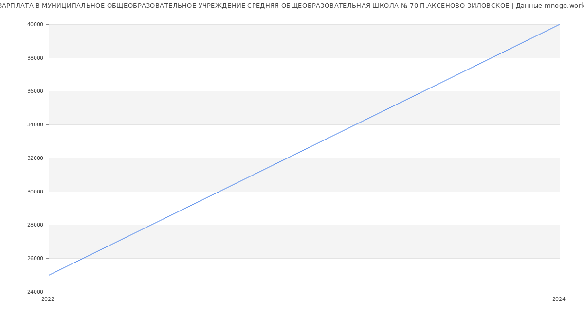 Статистика зарплат МУНИЦИПАЛЬНОЕ ОБЩЕОБРАЗОВАТЕЛЬНОЕ УЧРЕЖДЕНИЕ СРЕДНЯЯ ОБЩЕОБРАЗОВАТЕЛЬНАЯ ШКОЛА № 70 П.АКСЕНОВО-ЗИЛОВСКОЕ