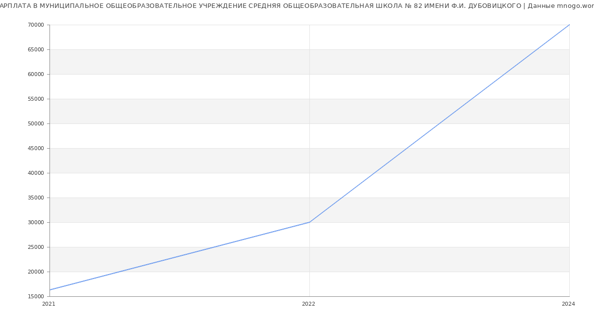 Статистика зарплат МУНИЦИПАЛЬНОЕ ОБЩЕОБРАЗОВАТЕЛЬНОЕ УЧРЕЖДЕНИЕ СРЕДНЯЯ ОБЩЕОБРАЗОВАТЕЛЬНАЯ ШКОЛА № 82 ИМЕНИ Ф.И. ДУБОВИЦКОГО