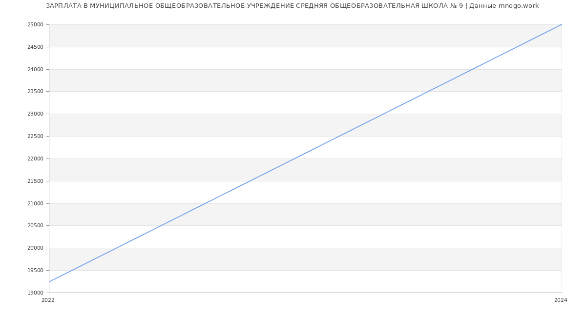Статистика зарплат МУНИЦИПАЛЬНОЕ ОБЩЕОБРАЗОВАТЕЛЬНОЕ УЧРЕЖДЕНИЕ СРЕДНЯЯ ОБЩЕОБРАЗОВАТЕЛЬНАЯ ШКОЛА № 9