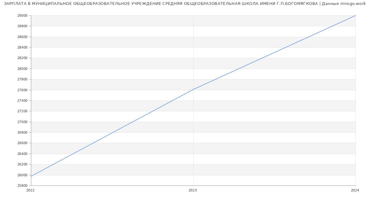 Статистика зарплат МУНИЦИПАЛЬНОЕ ОБЩЕОБРАЗОВАТЕЛЬНОЕ УЧРЕЖДЕНИЕ СРЕДНЯЯ ОБЩЕОБРАЗОВАТЕЛЬНАЯ ШКОЛА ИМЕНИ Г.П.БОГОМЯГКОВА