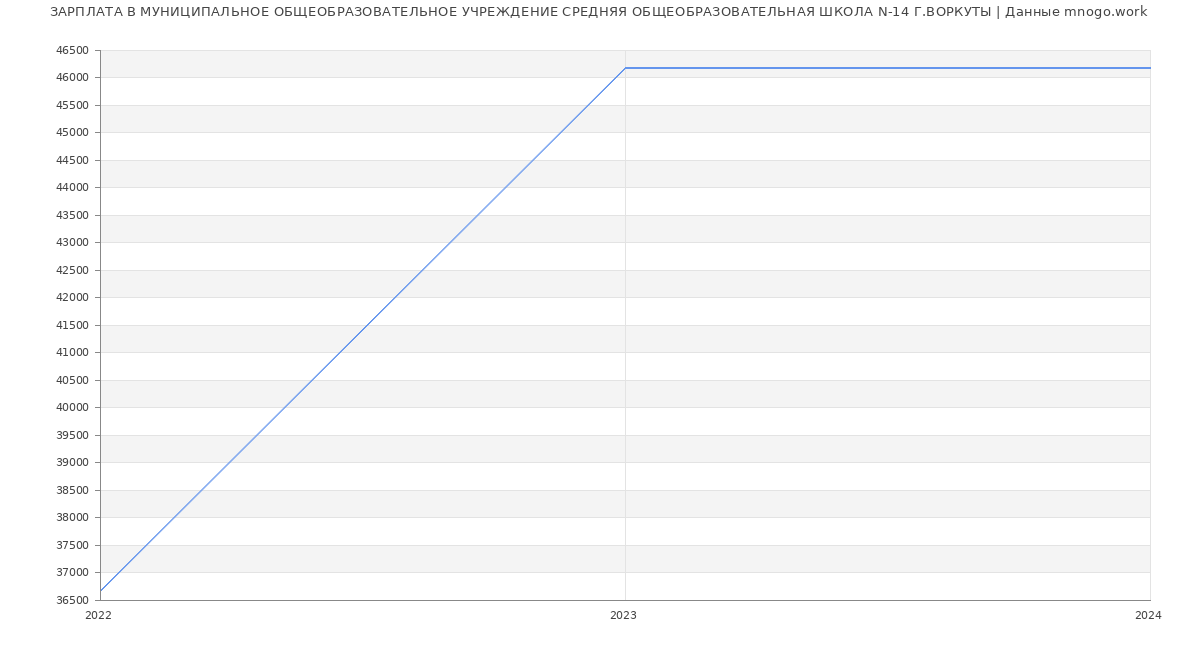 Статистика зарплат МУНИЦИПАЛЬНОЕ ОБЩЕОБРАЗОВАТЕЛЬНОЕ УЧРЕЖДЕНИЕ СРЕДНЯЯ ОБЩЕОБРАЗОВАТЕЛЬНАЯ ШКОЛА N-14 Г.ВОРКУТЫ