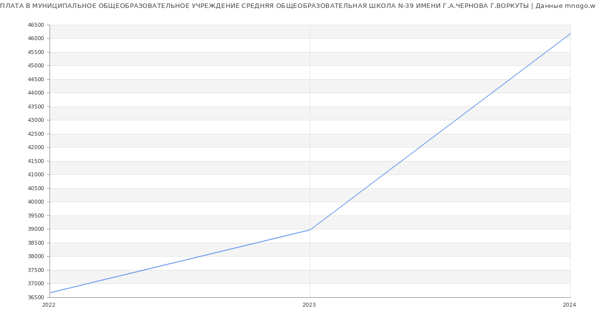 Статистика зарплат МУНИЦИПАЛЬНОЕ ОБЩЕОБРАЗОВАТЕЛЬНОЕ УЧРЕЖДЕНИЕ СРЕДНЯЯ ОБЩЕОБРАЗОВАТЕЛЬНАЯ ШКОЛА N-39 ИМЕНИ Г.А.ЧЕРНОВА Г.ВОРКУТЫ