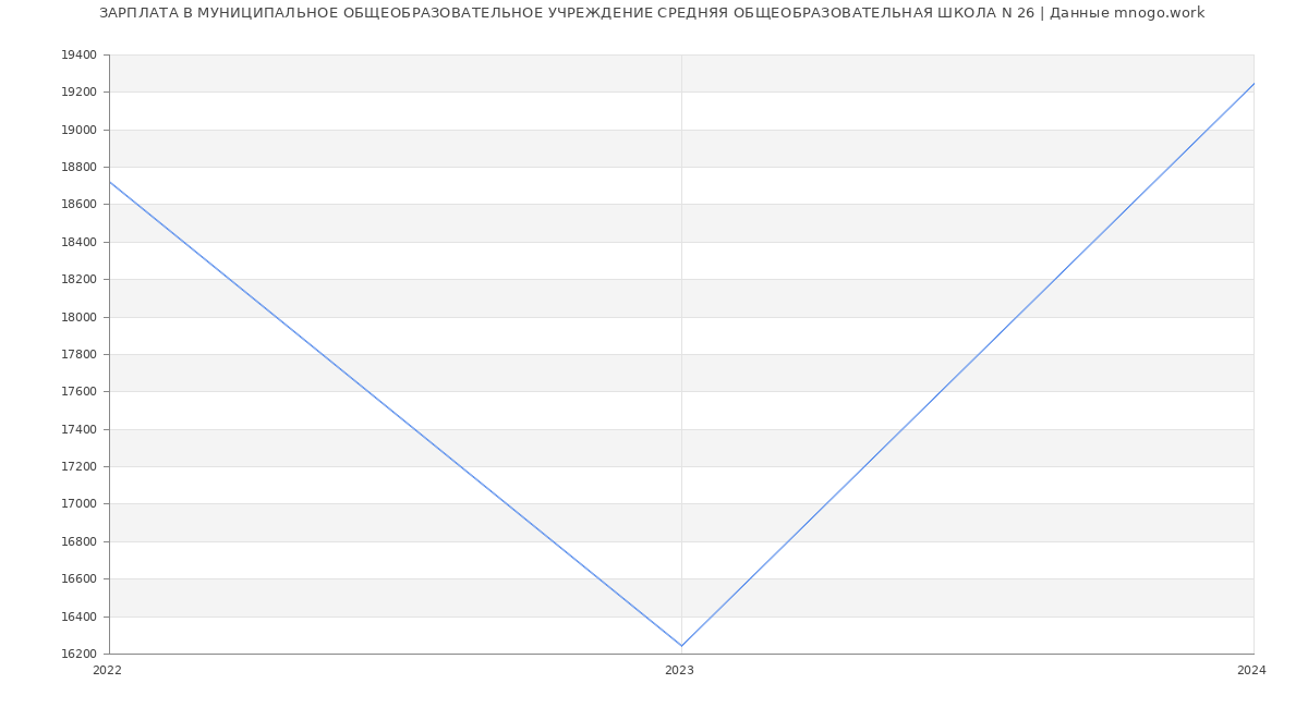 Статистика зарплат МУНИЦИПАЛЬНОЕ ОБЩЕОБРАЗОВАТЕЛЬНОЕ УЧРЕЖДЕНИЕ СРЕДНЯЯ ОБЩЕОБРАЗОВАТЕЛЬНАЯ ШКОЛА N 26