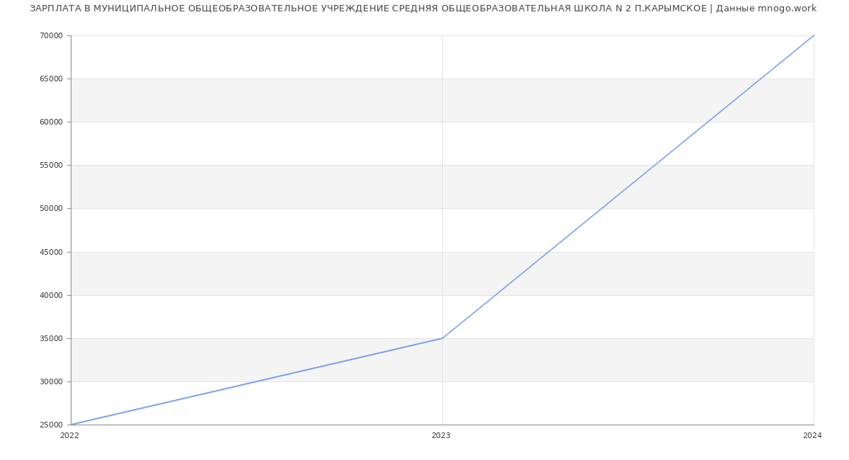 Статистика зарплат МУНИЦИПАЛЬНОЕ ОБЩЕОБРАЗОВАТЕЛЬНОЕ УЧРЕЖДЕНИЕ СРЕДНЯЯ ОБЩЕОБРАЗОВАТЕЛЬНАЯ ШКОЛА N 2 П.КАРЫМСКОЕ