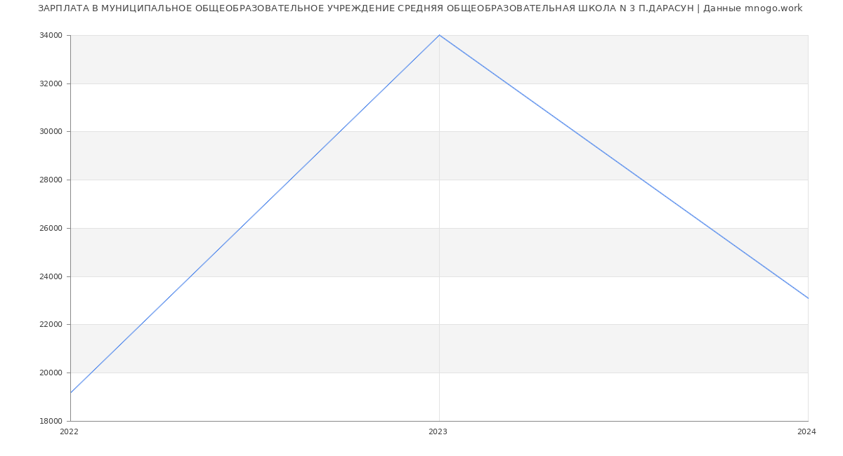 Статистика зарплат МУНИЦИПАЛЬНОЕ ОБЩЕОБРАЗОВАТЕЛЬНОЕ УЧРЕЖДЕНИЕ СРЕДНЯЯ ОБЩЕОБРАЗОВАТЕЛЬНАЯ ШКОЛА N 3 П.ДАРАСУН