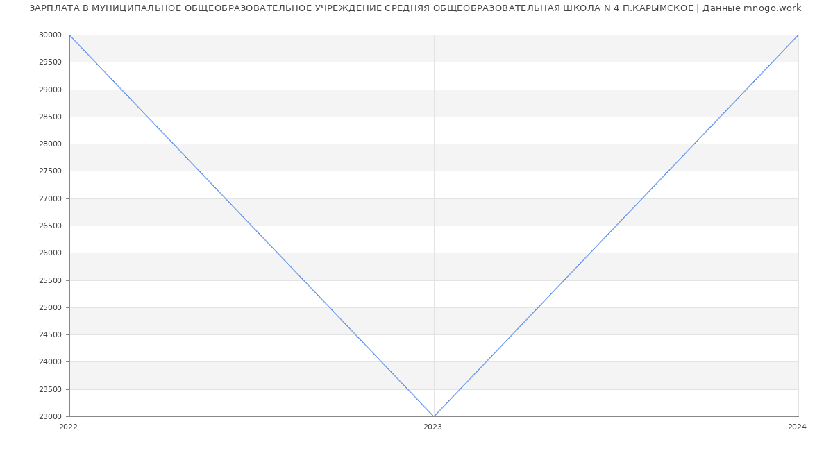 Статистика зарплат МУНИЦИПАЛЬНОЕ ОБЩЕОБРАЗОВАТЕЛЬНОЕ УЧРЕЖДЕНИЕ СРЕДНЯЯ ОБЩЕОБРАЗОВАТЕЛЬНАЯ ШКОЛА N 4 П.КАРЫМСКОЕ