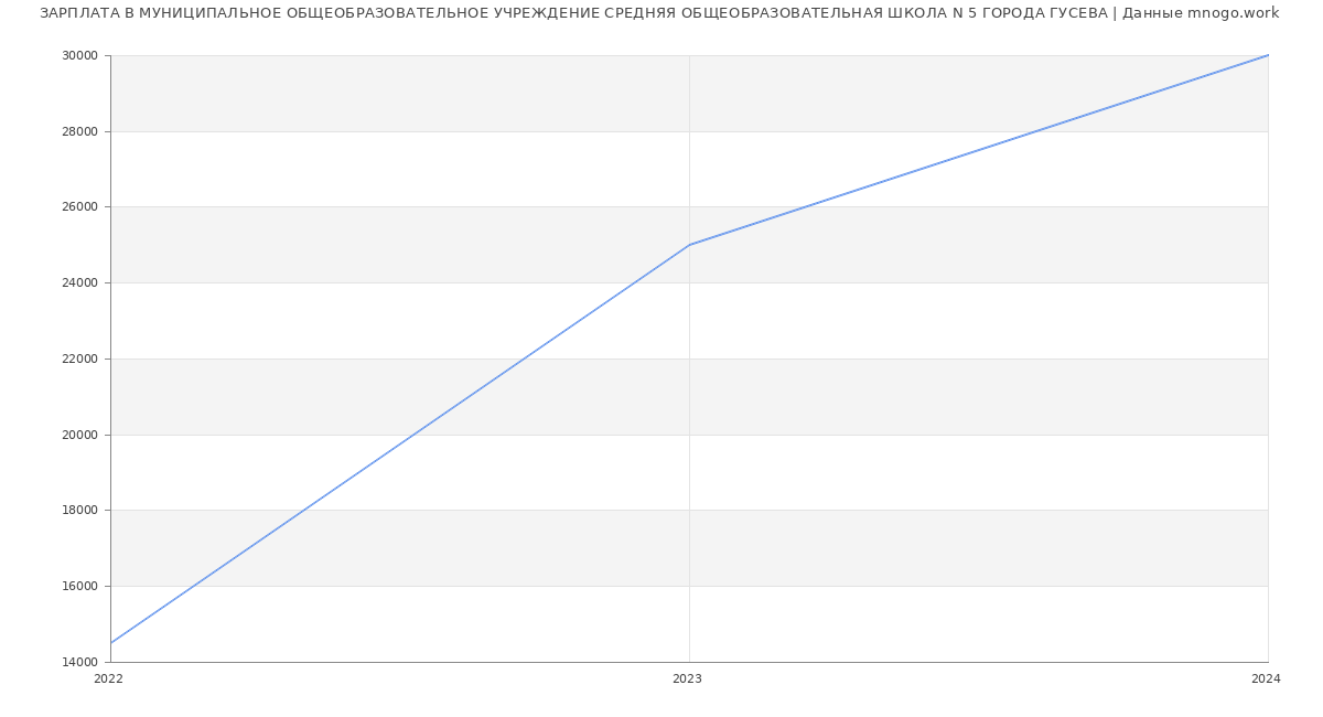 Статистика зарплат МУНИЦИПАЛЬНОЕ ОБЩЕОБРАЗОВАТЕЛЬНОЕ УЧРЕЖДЕНИЕ СРЕДНЯЯ ОБЩЕОБРАЗОВАТЕЛЬНАЯ ШКОЛА N 5 ГОРОДА ГУСЕВА