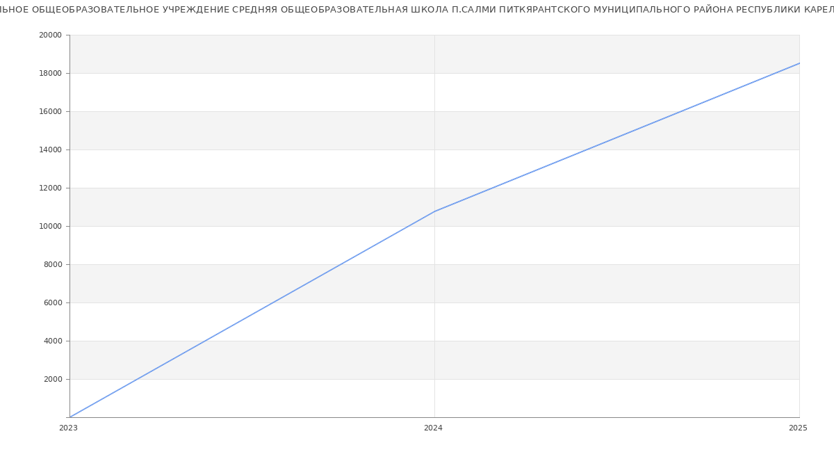 Статистика зарплат МУНИЦИПАЛЬНОЕ ОБЩЕОБРАЗОВАТЕЛЬНОЕ УЧРЕЖДЕНИЕ СРЕДНЯЯ ОБЩЕОБРАЗОВАТЕЛЬНАЯ ШКОЛА П.САЛМИ ПИТКЯРАНТСКОГО МУНИЦИПАЛЬНОГО РАЙОНА РЕСПУБЛИКИ КАРЕЛИЯ