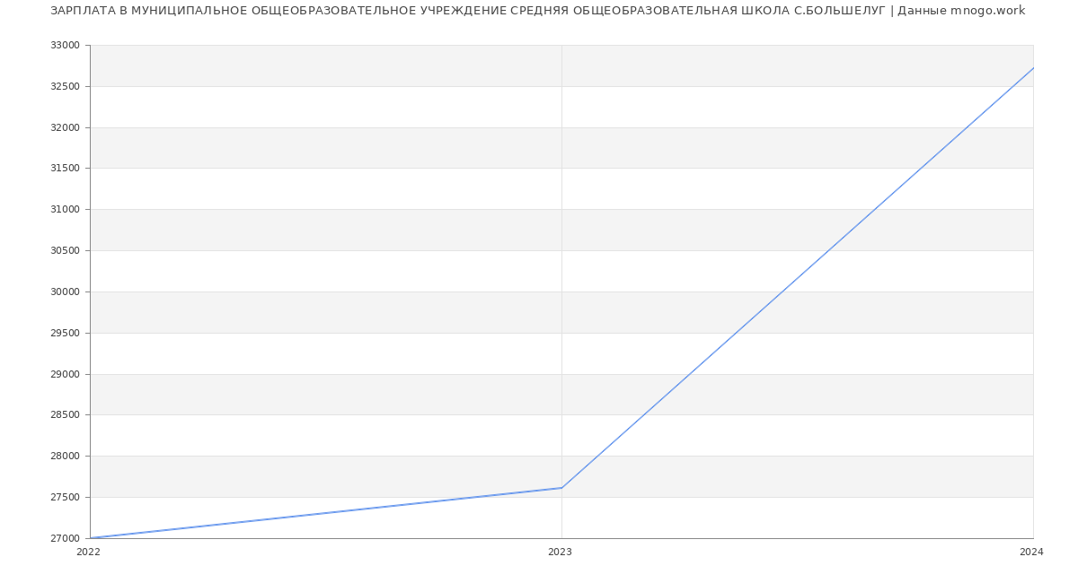 Статистика зарплат МУНИЦИПАЛЬНОЕ ОБЩЕОБРАЗОВАТЕЛЬНОЕ УЧРЕЖДЕНИЕ СРЕДНЯЯ ОБЩЕОБРАЗОВАТЕЛЬНАЯ ШКОЛА С.БОЛЬШЕЛУГ