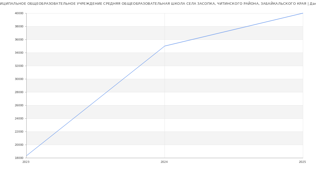 Статистика зарплат МУНИЦИПАЛЬНОЕ ОБЩЕОБРАЗОВАТЕЛЬНОЕ УЧРЕЖДЕНИЕ СРЕДНЯЯ ОБЩЕОБРАЗОВАТЕЛЬНАЯ ШКОЛА СЕЛА ЗАСОПКА, ЧИТИНСКОГО РАЙОНА, ЗАБАЙКАЛЬСКОГО КРАЯ