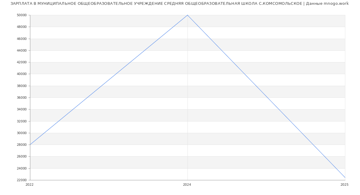 Статистика зарплат МУНИЦИПАЛЬНОЕ ОБЩЕОБРАЗОВАТЕЛЬНОЕ УЧРЕЖДЕНИЕ СРЕДНЯЯ ОБЩЕОБРАЗОВАТЕЛЬНАЯ ШКОЛА С.КОМСОМОЛЬСКОЕ