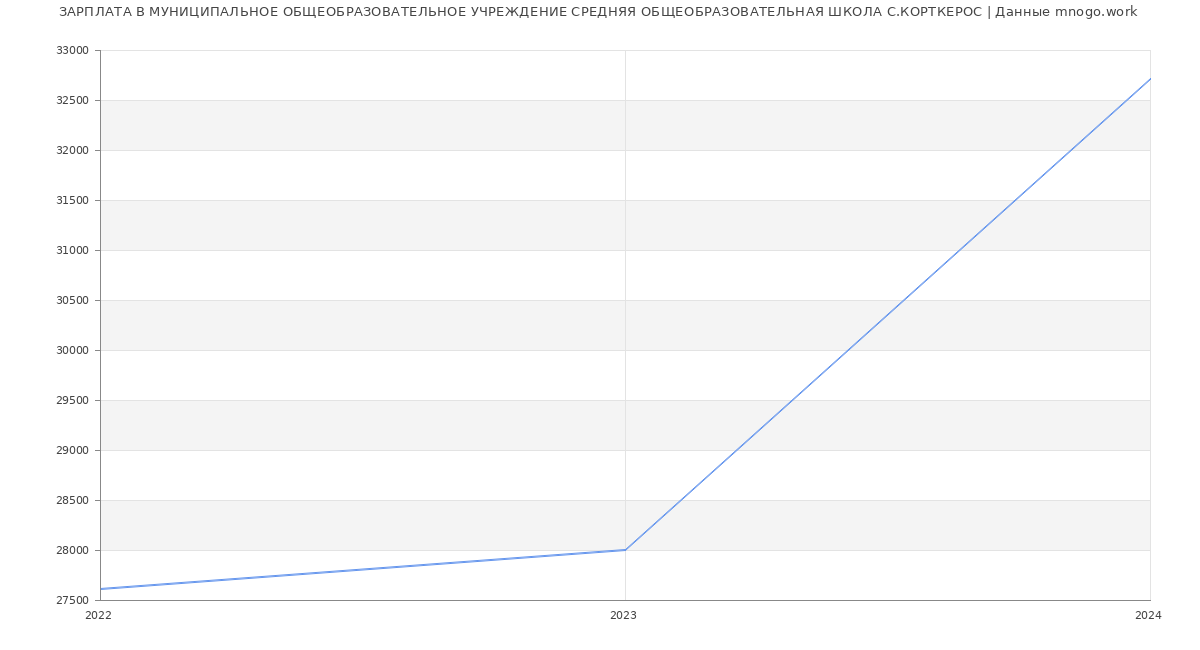 Статистика зарплат МУНИЦИПАЛЬНОЕ ОБЩЕОБРАЗОВАТЕЛЬНОЕ УЧРЕЖДЕНИЕ СРЕДНЯЯ ОБЩЕОБРАЗОВАТЕЛЬНАЯ ШКОЛА С.КОРТКЕРОС