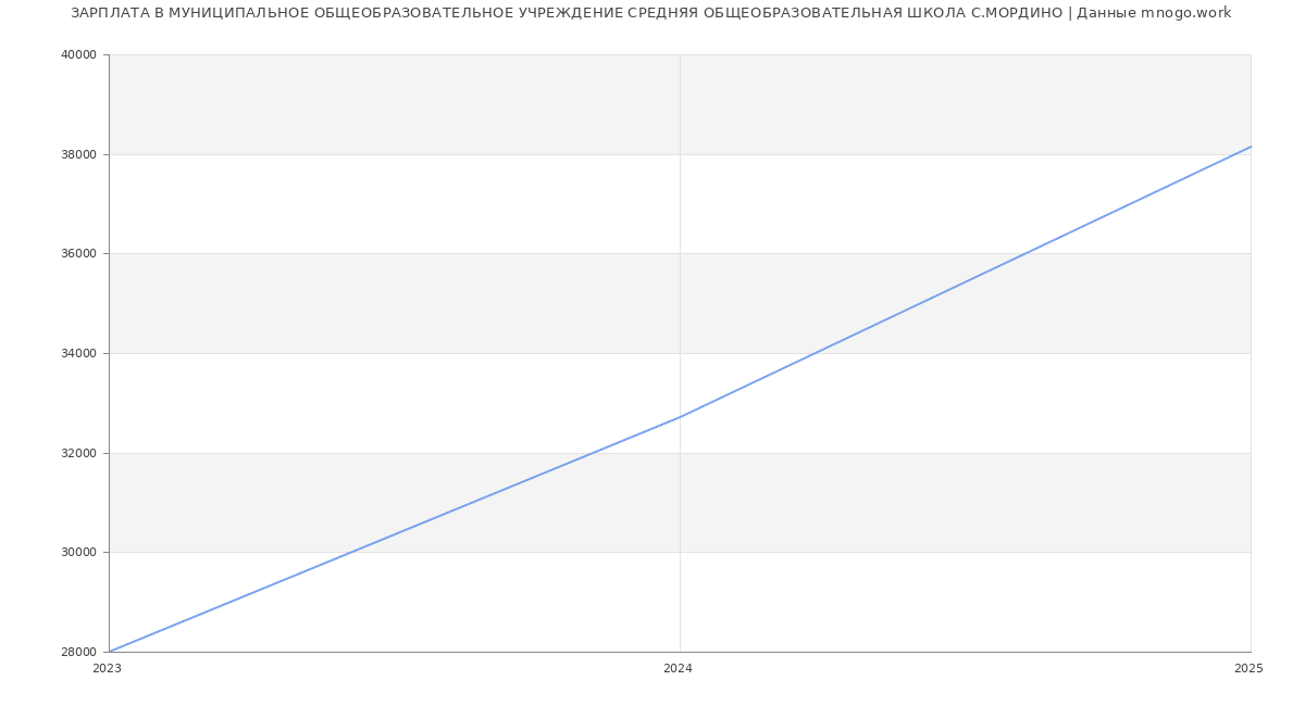 Статистика зарплат МУНИЦИПАЛЬНОЕ ОБЩЕОБРАЗОВАТЕЛЬНОЕ УЧРЕЖДЕНИЕ СРЕДНЯЯ ОБЩЕОБРАЗОВАТЕЛЬНАЯ ШКОЛА С.МОРДИНО