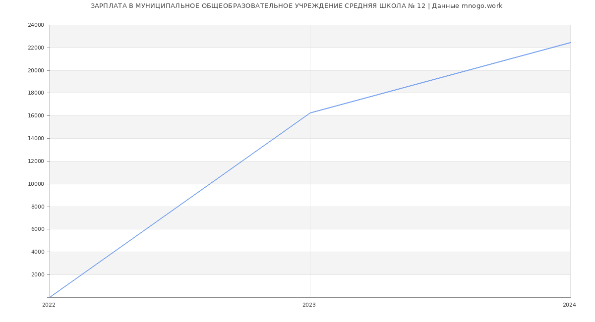 Статистика зарплат МУНИЦИПАЛЬНОЕ ОБЩЕОБРАЗОВАТЕЛЬНОЕ УЧРЕЖДЕНИЕ СРЕДНЯЯ ШКОЛА № 12