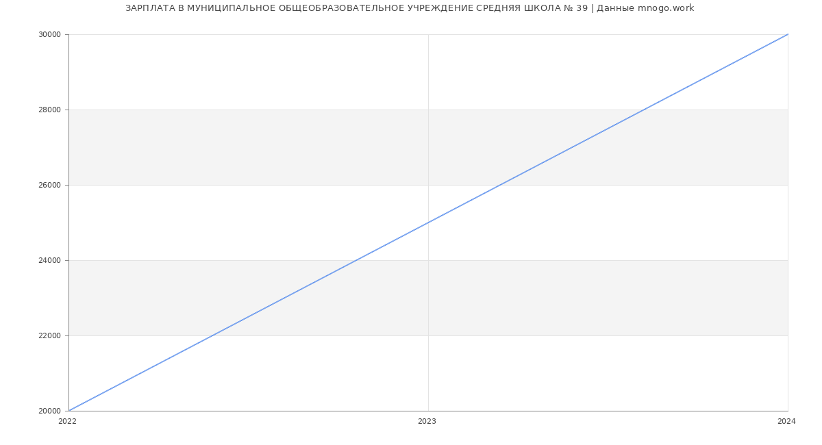 Статистика зарплат МУНИЦИПАЛЬНОЕ ОБЩЕОБРАЗОВАТЕЛЬНОЕ УЧРЕЖДЕНИЕ СРЕДНЯЯ ШКОЛА № 39