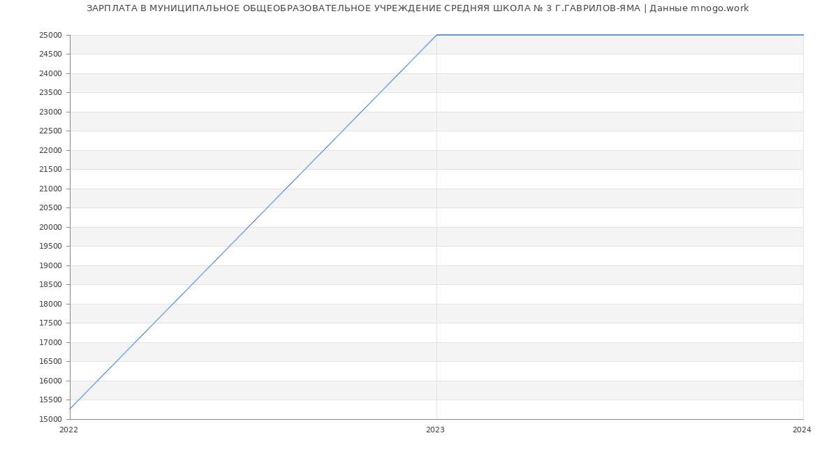 Статистика зарплат МУНИЦИПАЛЬНОЕ ОБЩЕОБРАЗОВАТЕЛЬНОЕ УЧРЕЖДЕНИЕ СРЕДНЯЯ ШКОЛА № 3 Г.ГАВРИЛОВ-ЯМА