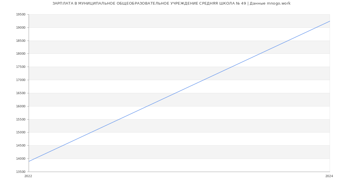 Статистика зарплат МУНИЦИПАЛЬНОЕ ОБЩЕОБРАЗОВАТЕЛЬНОЕ УЧРЕЖДЕНИЕ СРЕДНЯЯ ШКОЛА № 49
