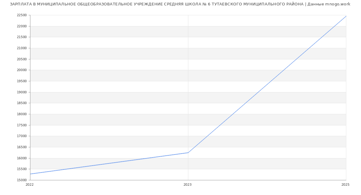 Статистика зарплат МУНИЦИПАЛЬНОЕ ОБЩЕОБРАЗОВАТЕЛЬНОЕ УЧРЕЖДЕНИЕ СРЕДНЯЯ ШКОЛА № 6 ТУТАЕВСКОГО МУНИЦИПАЛЬНОГО РАЙОНА