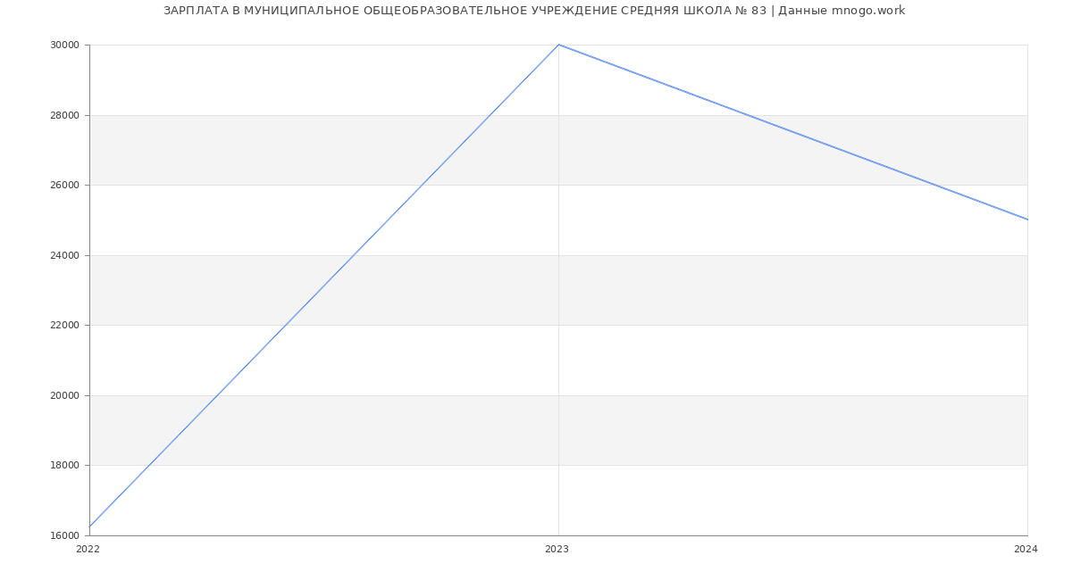 Статистика зарплат МУНИЦИПАЛЬНОЕ ОБЩЕОБРАЗОВАТЕЛЬНОЕ УЧРЕЖДЕНИЕ СРЕДНЯЯ ШКОЛА № 83