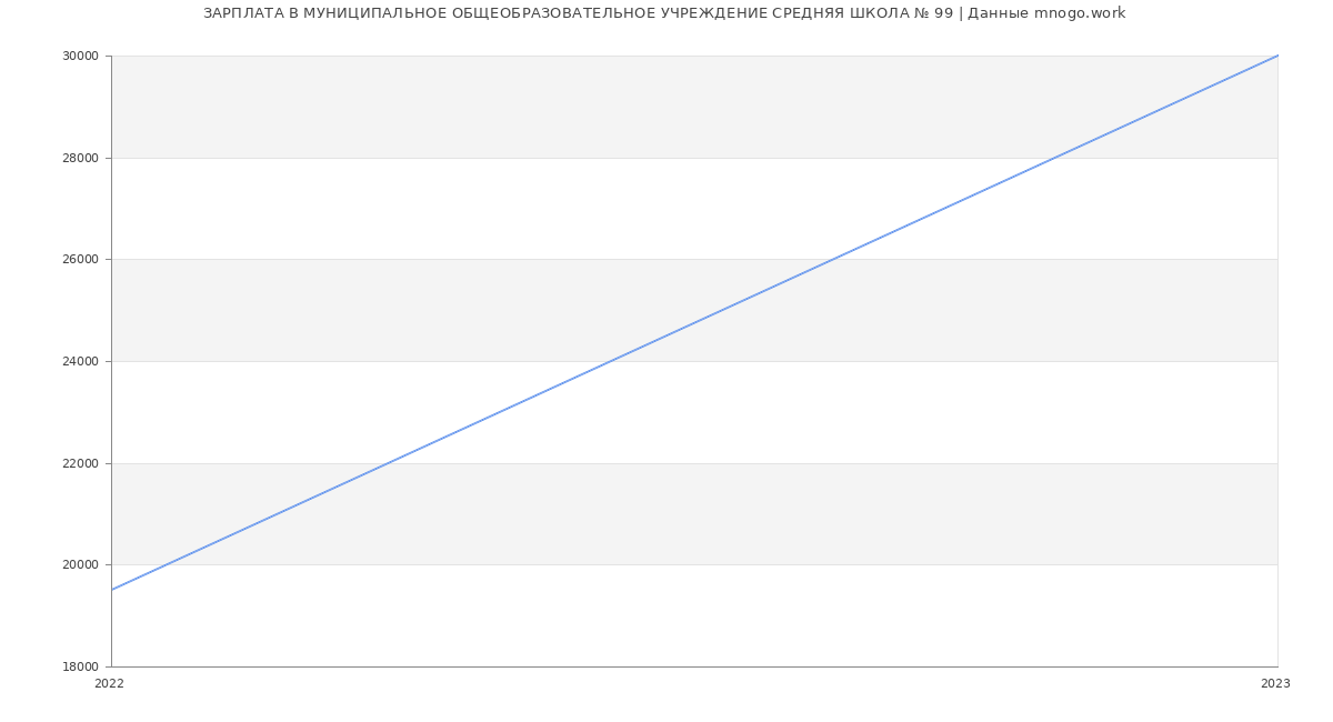 Статистика зарплат МУНИЦИПАЛЬНОЕ ОБЩЕОБРАЗОВАТЕЛЬНОЕ УЧРЕЖДЕНИЕ СРЕДНЯЯ ШКОЛА № 99