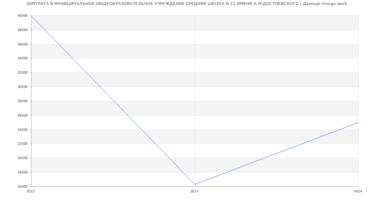 Статистика зарплат МУНИЦИПАЛЬНОЕ ОБЩЕОБРАЗОВАТЕЛЬНОЕ УЧРЕЖДЕНИЕ СРЕДНЯЯ ШКОЛА N 21 ИМЕНИ А.М.ДОСТОЕВСКОГО