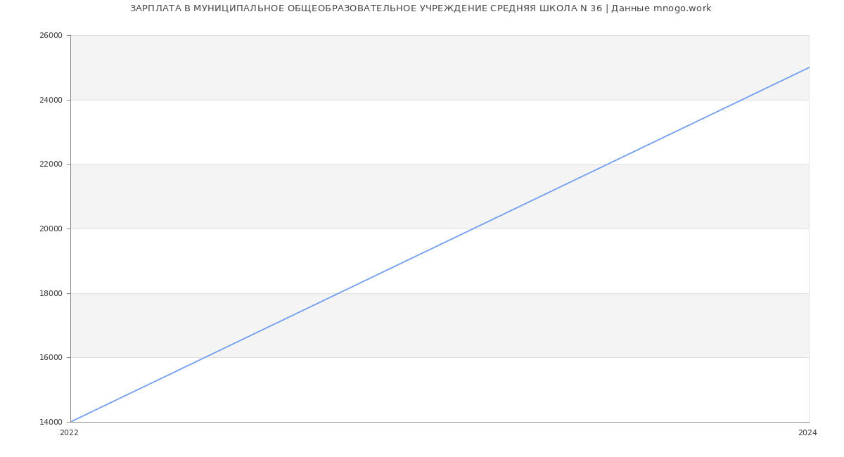 Статистика зарплат МУНИЦИПАЛЬНОЕ ОБЩЕОБРАЗОВАТЕЛЬНОЕ УЧРЕЖДЕНИЕ СРЕДНЯЯ ШКОЛА N 36