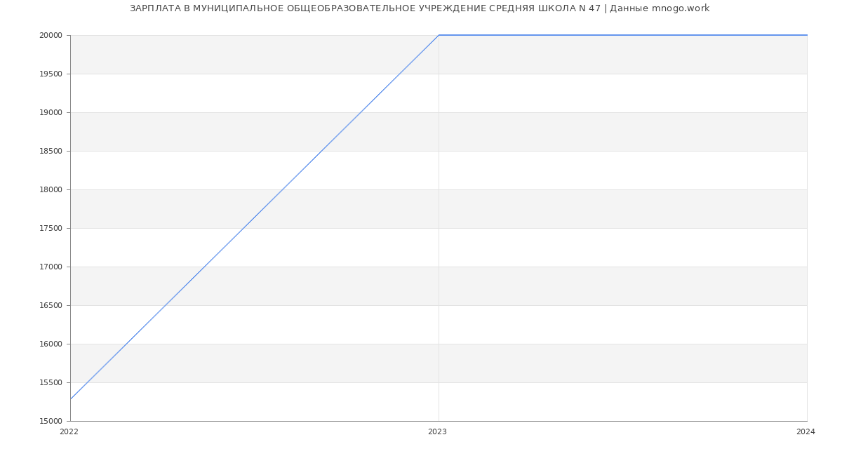 Статистика зарплат МУНИЦИПАЛЬНОЕ ОБЩЕОБРАЗОВАТЕЛЬНОЕ УЧРЕЖДЕНИЕ СРЕДНЯЯ ШКОЛА N 47