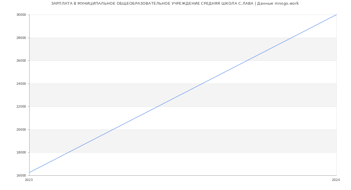 Статистика зарплат МУНИЦИПАЛЬНОЕ ОБЩЕОБРАЗОВАТЕЛЬНОЕ УЧРЕЖДЕНИЕ СРЕДНЯЯ ШКОЛА С.ЛАВА