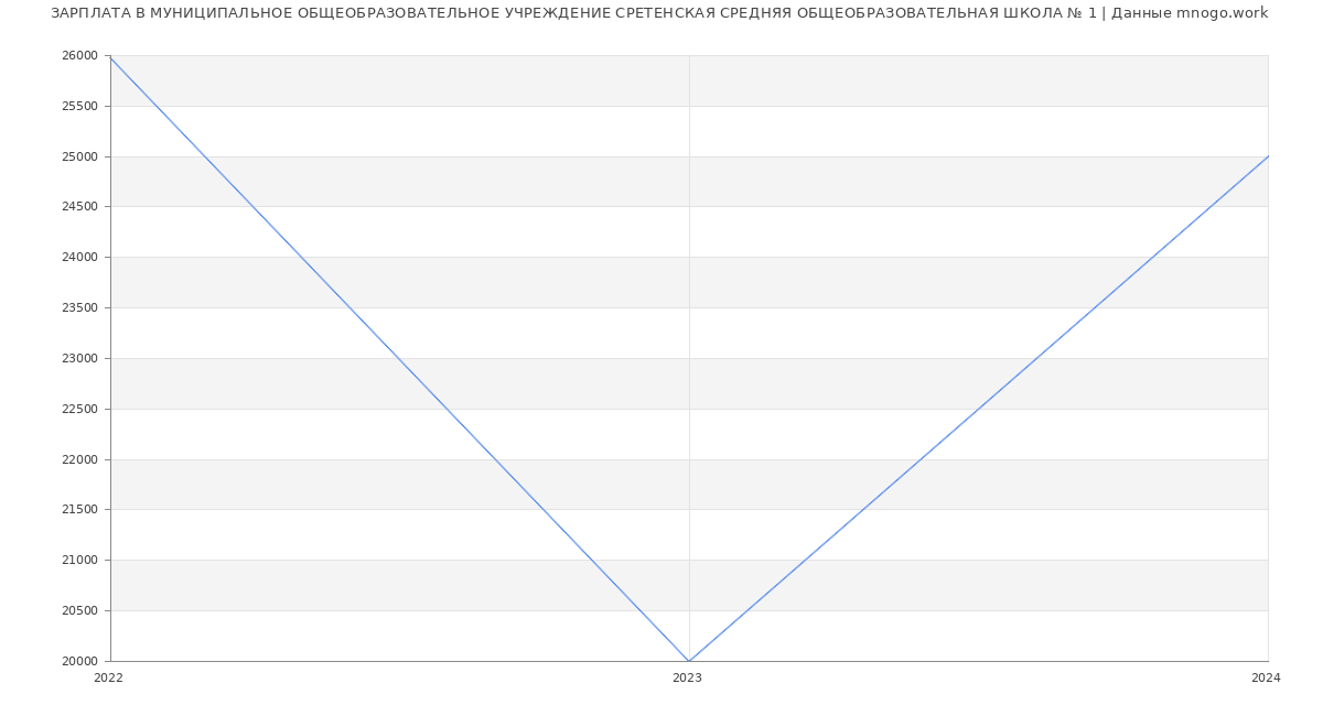 Статистика зарплат МУНИЦИПАЛЬНОЕ ОБЩЕОБРАЗОВАТЕЛЬНОЕ УЧРЕЖДЕНИЕ СРЕТЕНСКАЯ СРЕДНЯЯ ОБЩЕОБРАЗОВАТЕЛЬНАЯ ШКОЛА № 1