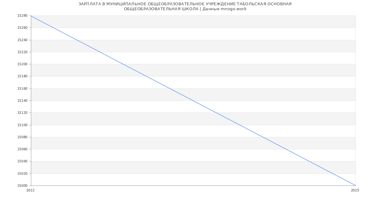 Статистика зарплат МУНИЦИПАЛЬНОЕ ОБЩЕОБРАЗОВАТЕЛЬНОЕ УЧРЕЖДЕНИЕ ТАБОЛЬСКАЯ ОСНОВНАЯ
ОБЩЕОБРАЗОВАТЕЛЬНАЯ ШКОЛА