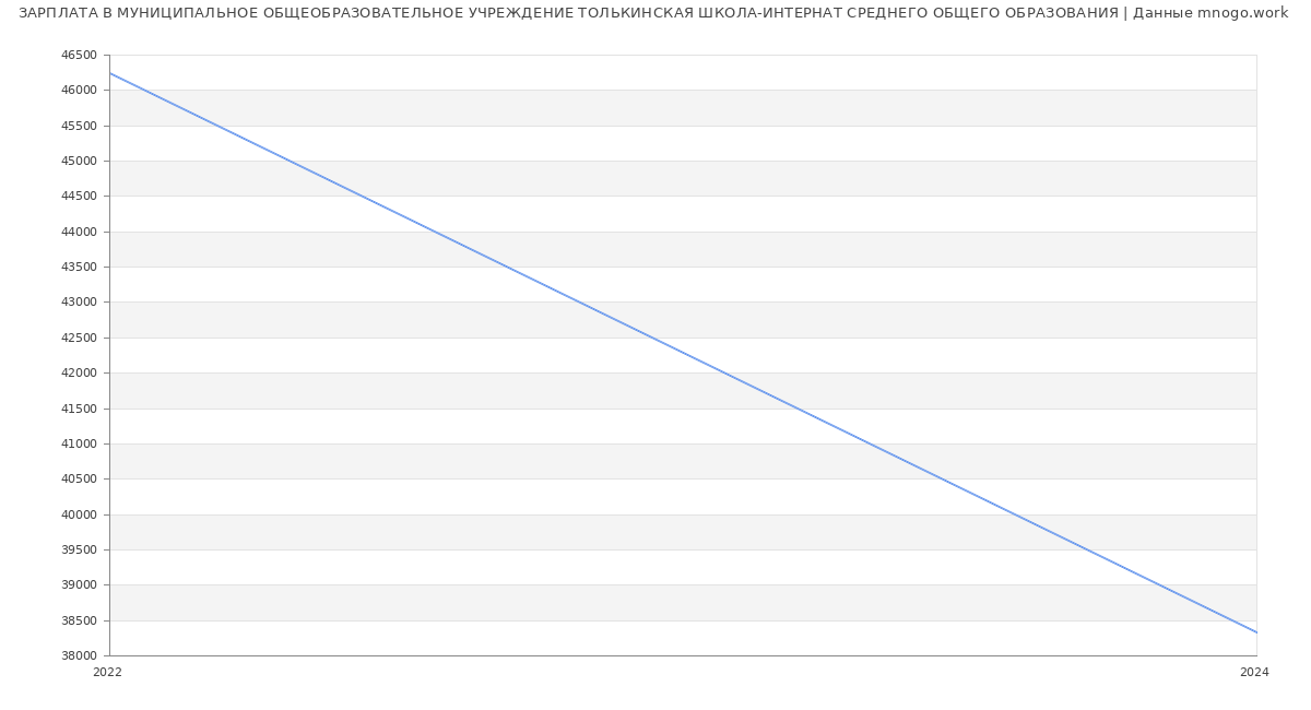 Статистика зарплат МУНИЦИПАЛЬНОЕ ОБЩЕОБРАЗОВАТЕЛЬНОЕ УЧРЕЖДЕНИЕ ТОЛЬКИНСКАЯ ШКОЛА-ИНТЕРНАТ СРЕДНЕГО ОБЩЕГО ОБРАЗОВАНИЯ