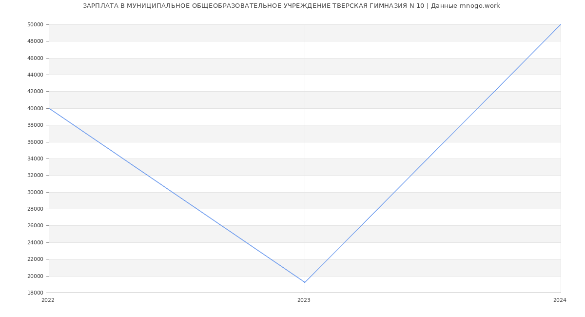 Статистика зарплат МУНИЦИПАЛЬНОЕ ОБЩЕОБРАЗОВАТЕЛЬНОЕ УЧРЕЖДЕНИЕ ТВЕРСКАЯ ГИМНАЗИЯ N 10