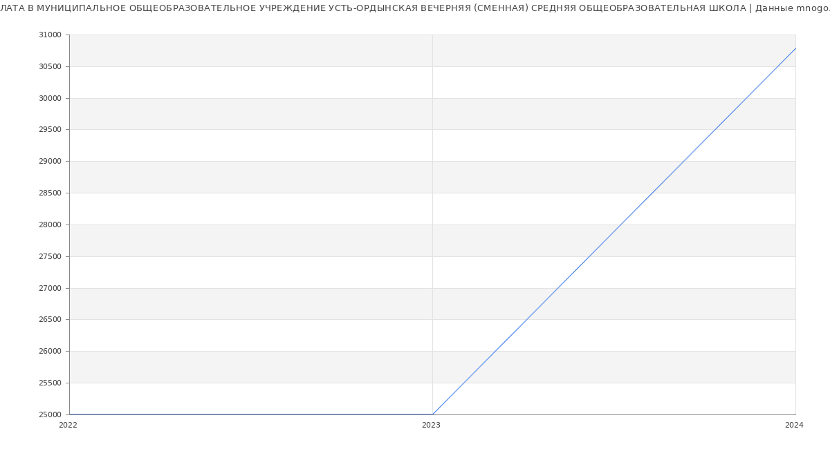 Статистика зарплат МУНИЦИПАЛЬНОЕ ОБЩЕОБРАЗОВАТЕЛЬНОЕ УЧРЕЖДЕНИЕ УСТЬ-ОРДЫНСКАЯ ВЕЧЕРНЯЯ (СМЕННАЯ) СРЕДНЯЯ ОБЩЕОБРАЗОВАТЕЛЬНАЯ ШКОЛА