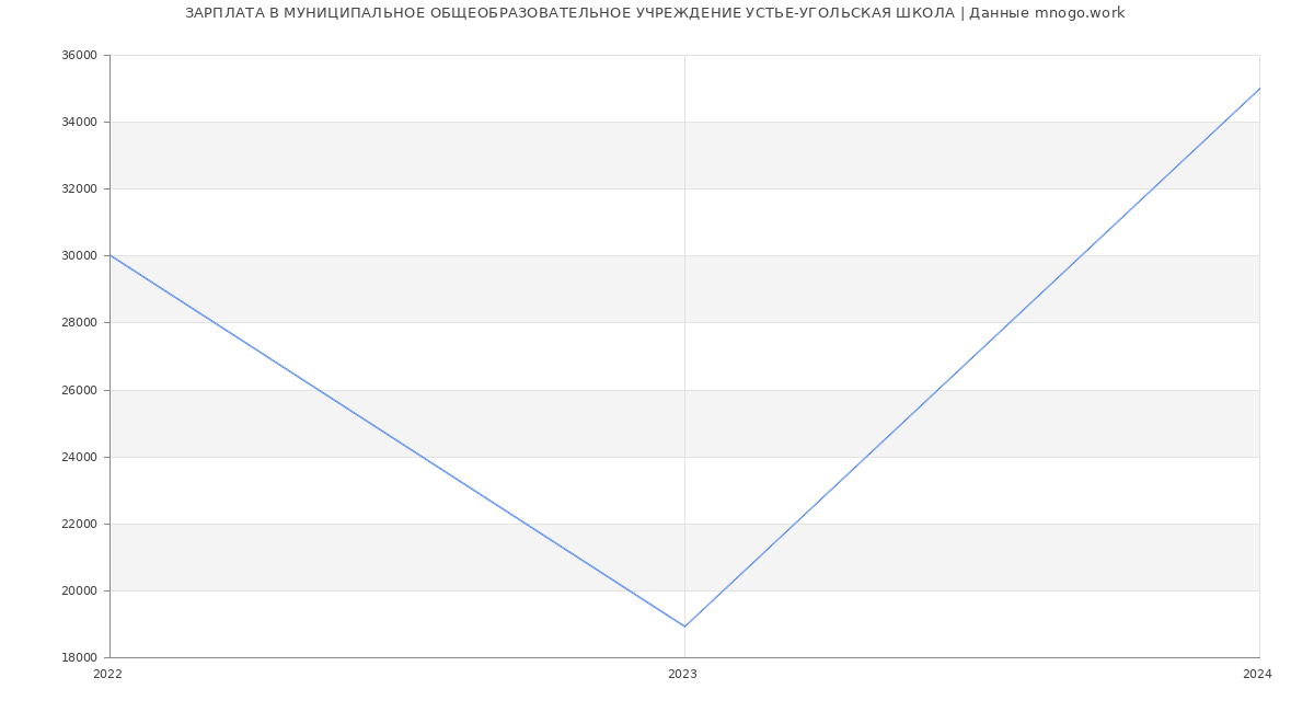 Статистика зарплат МУНИЦИПАЛЬНОЕ ОБЩЕОБРАЗОВАТЕЛЬНОЕ УЧРЕЖДЕНИЕ УСТЬЕ-УГОЛЬСКАЯ ШКОЛА