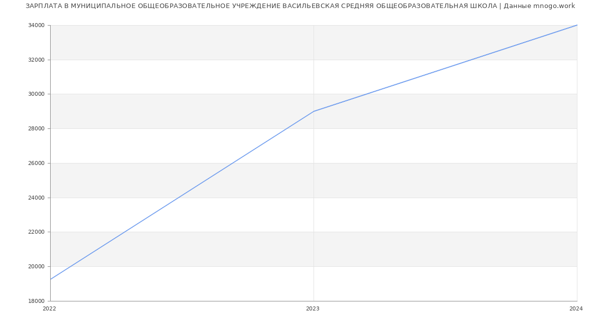 Статистика зарплат МУНИЦИПАЛЬНОЕ ОБЩЕОБРАЗОВАТЕЛЬНОЕ УЧРЕЖДЕНИЕ ВАСИЛЬЕВСКАЯ СРЕДНЯЯ ОБЩЕОБРАЗОВАТЕЛЬНАЯ ШКОЛА