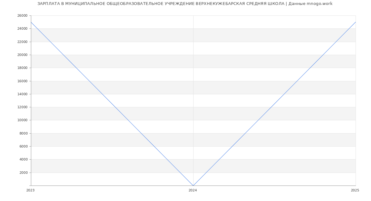 Статистика зарплат МУНИЦИПАЛЬНОЕ ОБЩЕОБРАЗОВАТЕЛЬНОЕ УЧРЕЖДЕНИЕ ВЕРХНЕКУЖЕБАРСКАЯ СРЕДНЯЯ ШКОЛА