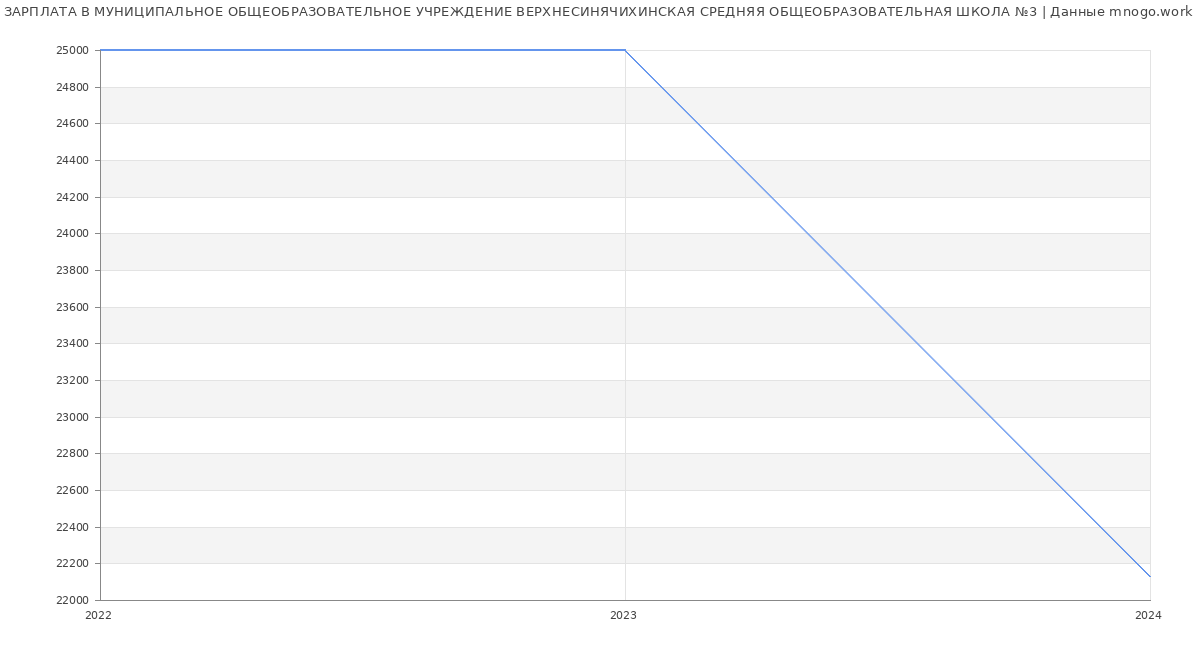 Статистика зарплат МУНИЦИПАЛЬНОЕ ОБЩЕОБРАЗОВАТЕЛЬНОЕ УЧРЕЖДЕНИЕ ВЕРХНЕСИНЯЧИХИНСКАЯ СРЕДНЯЯ ОБЩЕОБРАЗОВАТЕЛЬНАЯ ШКОЛА №3