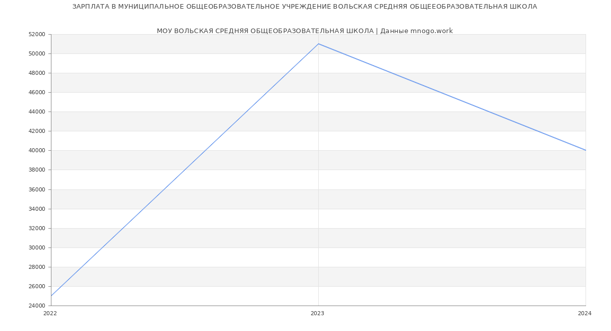 Статистика зарплат МУНИЦИПАЛЬНОЕ ОБЩЕОБРАЗОВАТЕЛЬНОЕ УЧРЕЖДЕНИЕ ВОЛЬСКАЯ СРЕДНЯЯ ОБЩЕЕОБРАЗОВАТЕЛЬНАЯ ШКОЛА


МОУ ВОЛЬСКАЯ СРЕДНЯЯ ОБЩЕОБРАЗОВАТЕЛЬНАЯ ШКОЛА