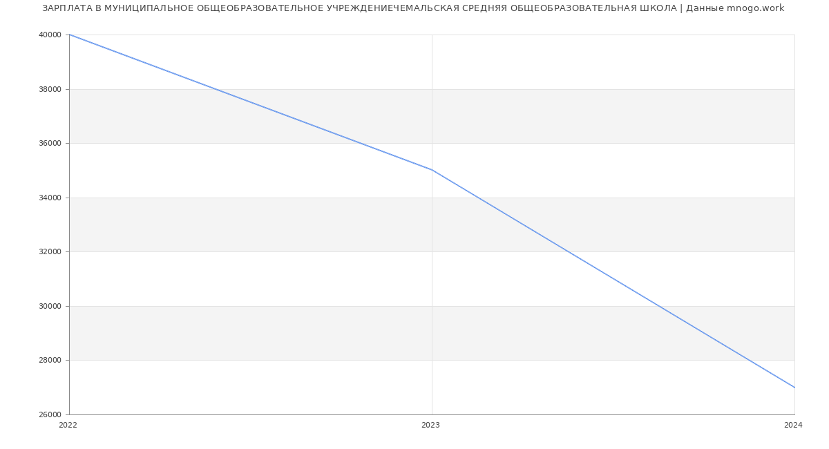 Статистика зарплат МУНИЦИПАЛЬНОЕ ОБЩЕОБРАЗОВАТЕЛЬНОЕ УЧРЕЖДЕНИЕЧЕМАЛЬСКАЯ СРЕДНЯЯ ОБЩЕОБРАЗОВАТЕЛЬНАЯ ШКОЛА