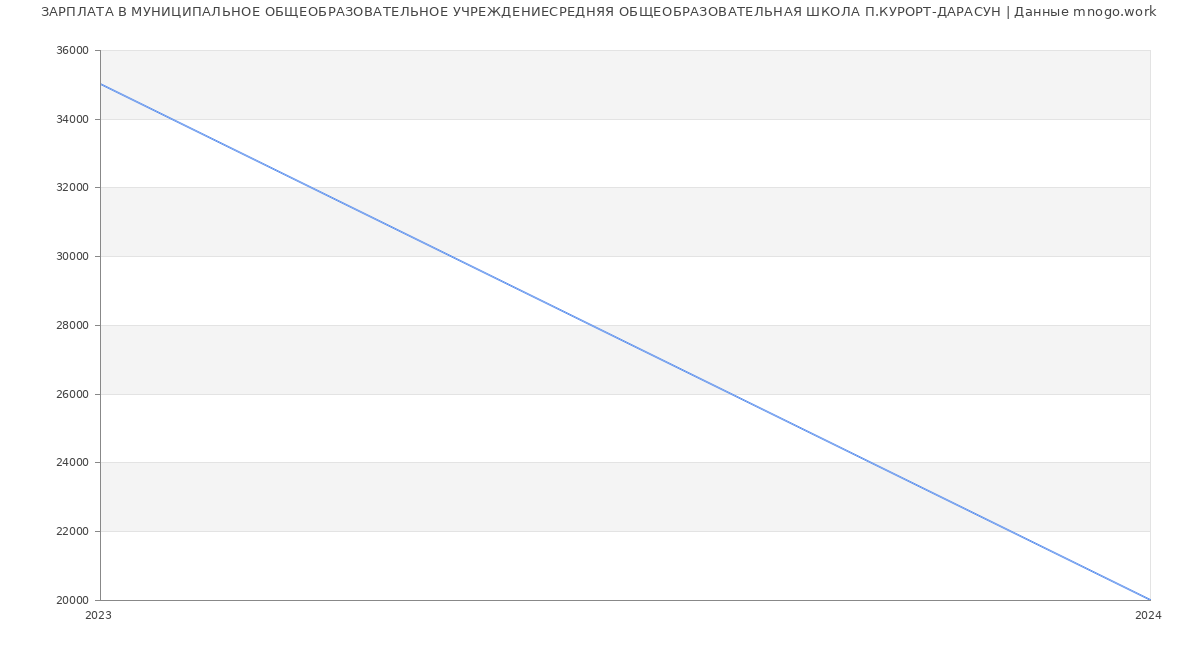 Статистика зарплат МУНИЦИПАЛЬНОЕ ОБЩЕОБРАЗОВАТЕЛЬНОЕ УЧРЕЖДЕНИЕСРЕДНЯЯ ОБЩЕОБРАЗОВАТЕЛЬНАЯ ШКОЛА П.КУРОРТ-ДАРАСУН
