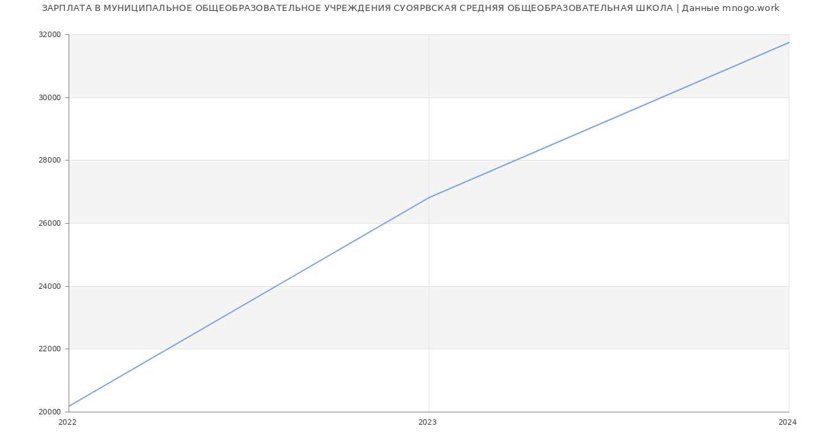 Статистика зарплат МУНИЦИПАЛЬНОЕ ОБЩЕОБРАЗОВАТЕЛЬНОЕ УЧРЕЖДЕНИЯ СУОЯРВСКАЯ СРЕДНЯЯ ОБЩЕОБРАЗОВАТЕЛЬНАЯ ШКОЛА